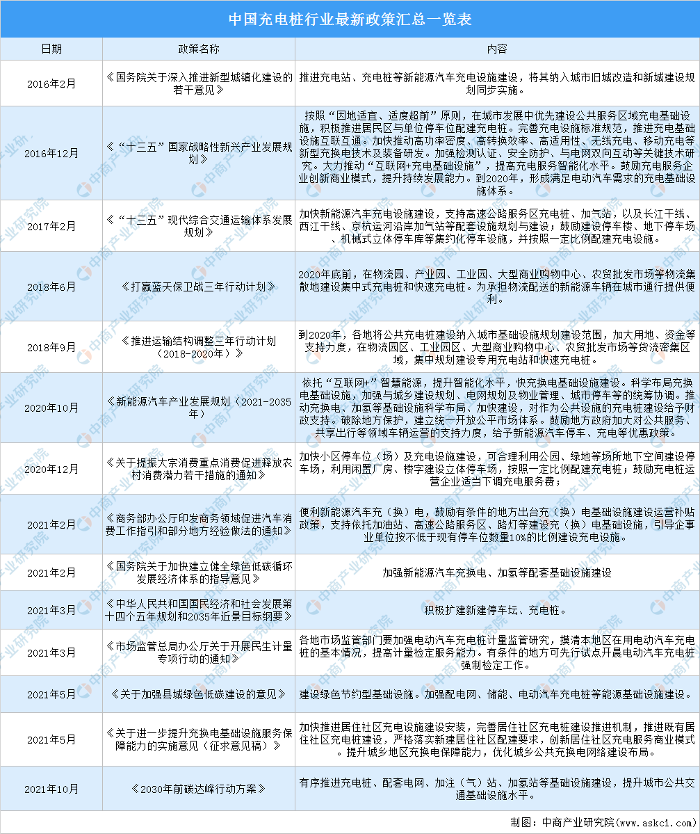 充电桩行业最新政策汇总一览（图）k8凯发国际入口2022年中国